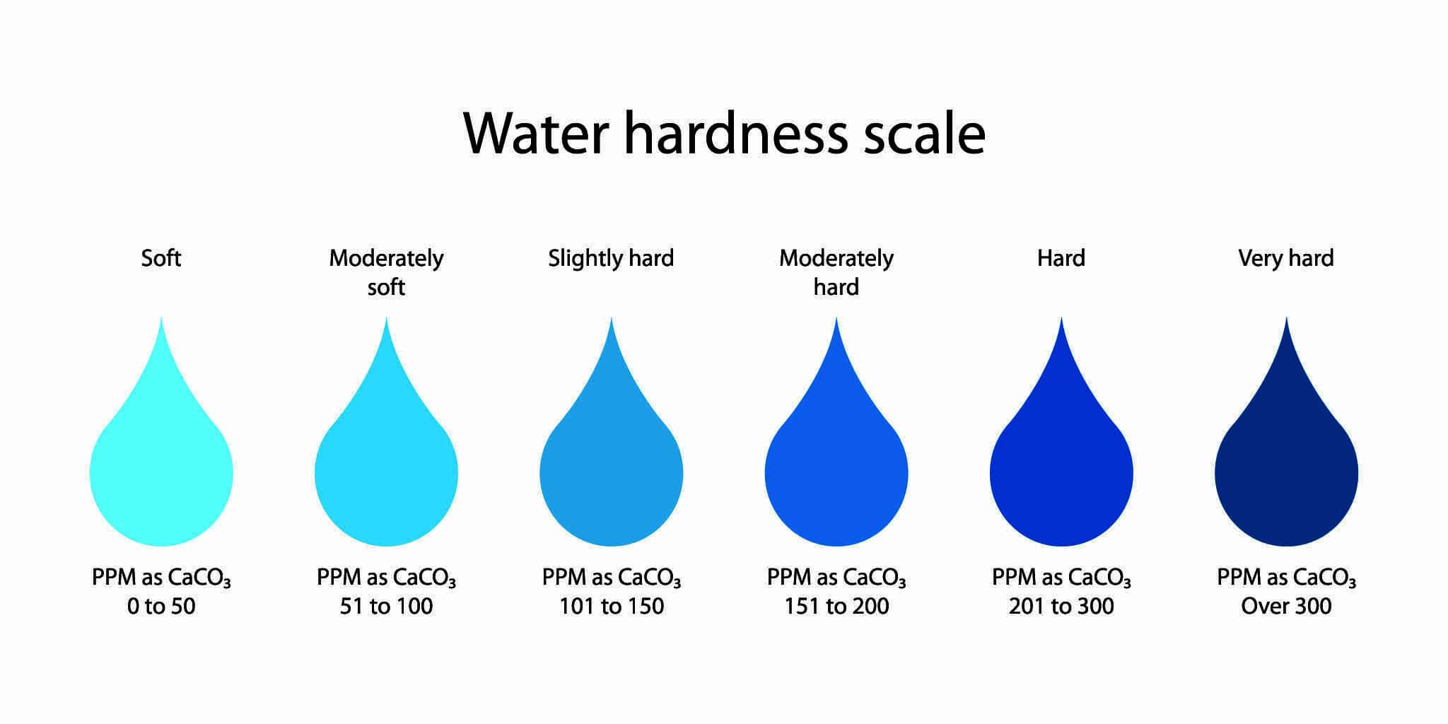 Water Hardness Scale (PPM)